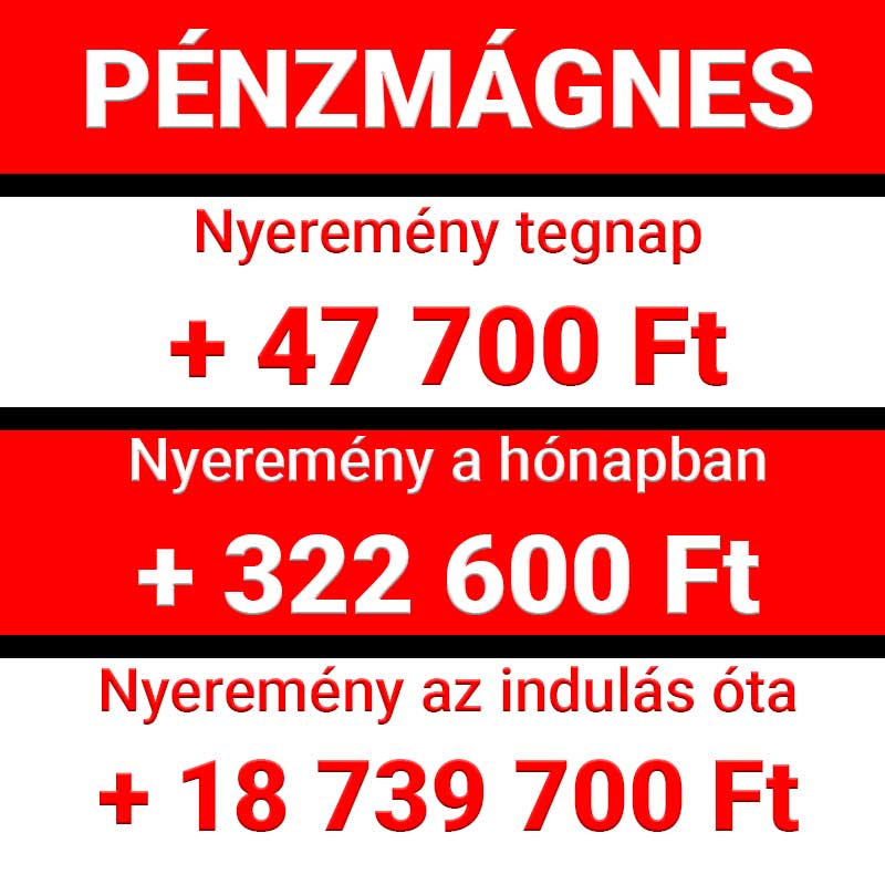 Piros-fehér Pénzmágnes grafika, amely a tegnapi 47 700 Ft-os, a havi 322 600 Ft-os és az indulás óta elért 18 739 700 Ft-os nyereményösszegeket jeleníti meg.