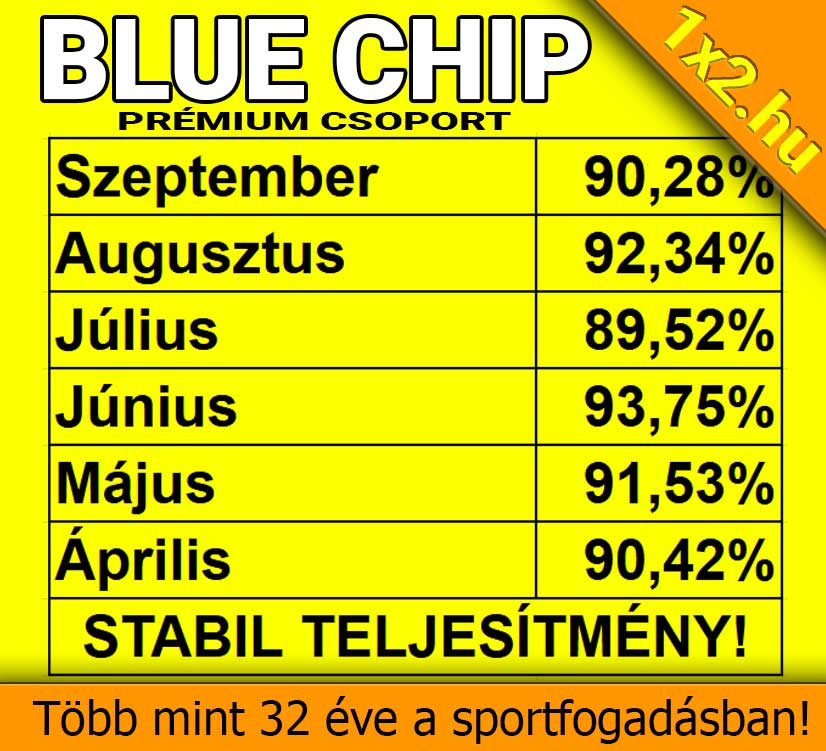 Sárga hátterű hirdetés a Blue Chip Prémium Csoport havi eredményeivel áprilistól szeptemberig és az 1x2.hu logójával.