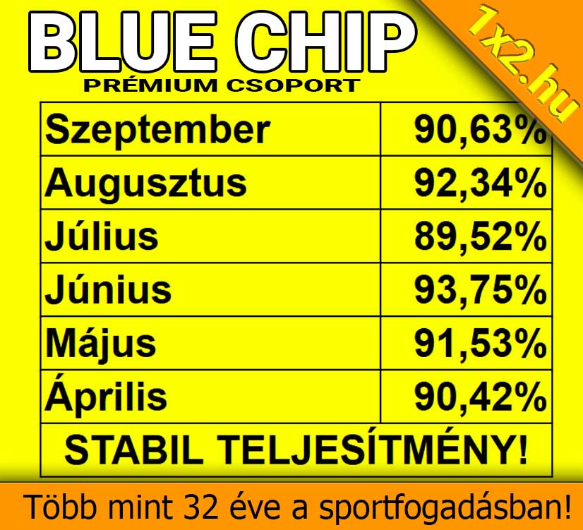 SĂĄrga hĂĄtterƱ tĂĄblĂĄzat a Blue Chip PrĂ©mium Csoport havi teljesĂtmĂ©nyi szĂĄzalĂ©kaival ĂĄprilistĂłl szeptemberig.