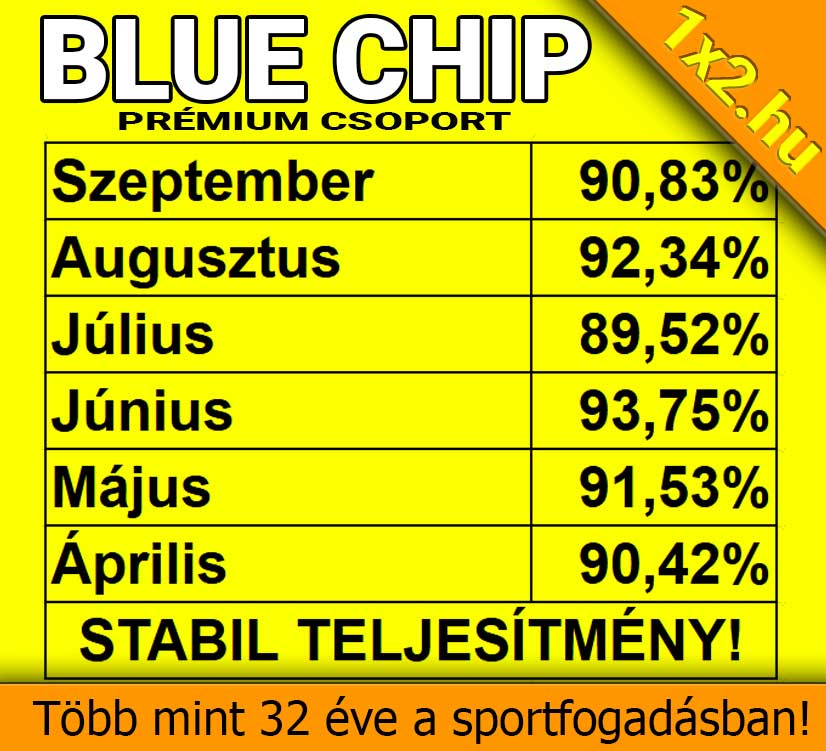 Sárga alapterületű grafika a 1x2.hu Blue Chip Prémium Csoport havi nyerési arányaival áprilistól szeptemberig, 89% feletti értékekkel.