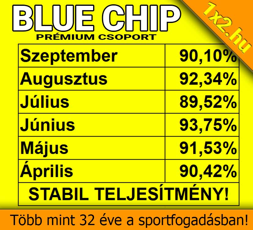 A Blue Chip prĂ©mium csoport ĂĄprilistĂłl szeptemberig terjedĆ szĂĄzalĂ©kos teljesĂtmĂ©nymutatĂłi sĂĄrga tĂĄblĂĄzatban elhelyezve. Az ĂĄbrĂĄn a stabil teljesĂtmĂ©nyt Ă©s a több mint 32 Ă©ves sportfogadĂĄsi tapasztalatot emelik ki.