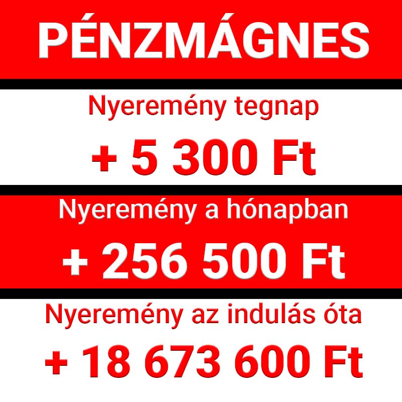 Piros-fehér grafika a Pénzmágnes elért nyereményeiről: tegnap +5 300 Ft, a hónapban +256 500 Ft, az indulás óta +18 673 600 Ft szerepel.