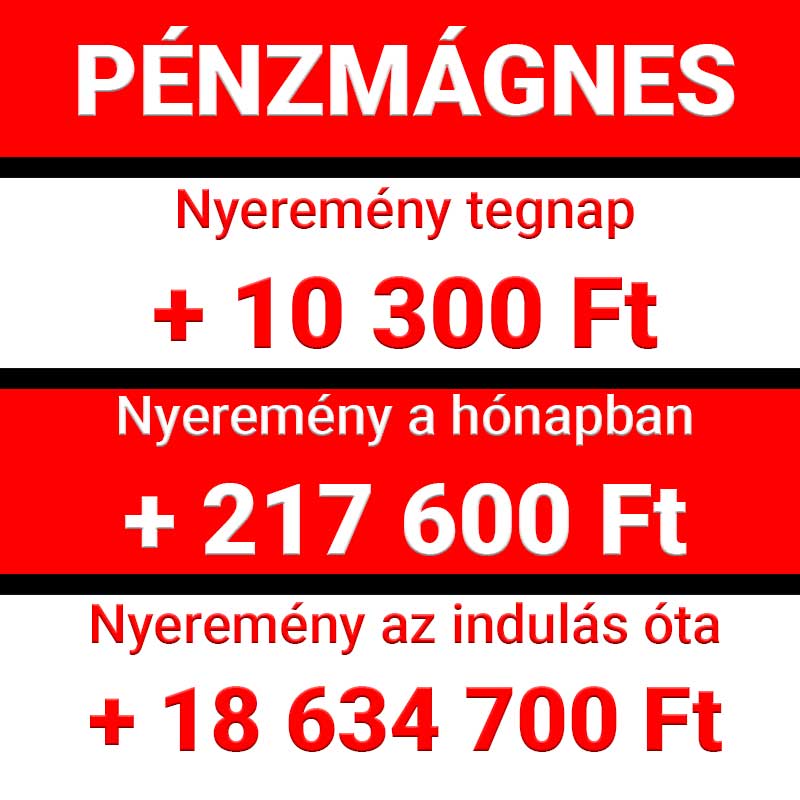 Pénzmágnes nyereményösszesítő grafika, amely a tegnapi, a havi és az indulás óta elért 18 634 700 Ft-os nyereményt mutatja.