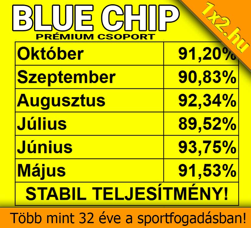 Sárga hátterű táblázat a Blue Chip Prémium Csoport májustól októberig terjedő havi teljesítményarányaival és az 1x2.hu felirattal.