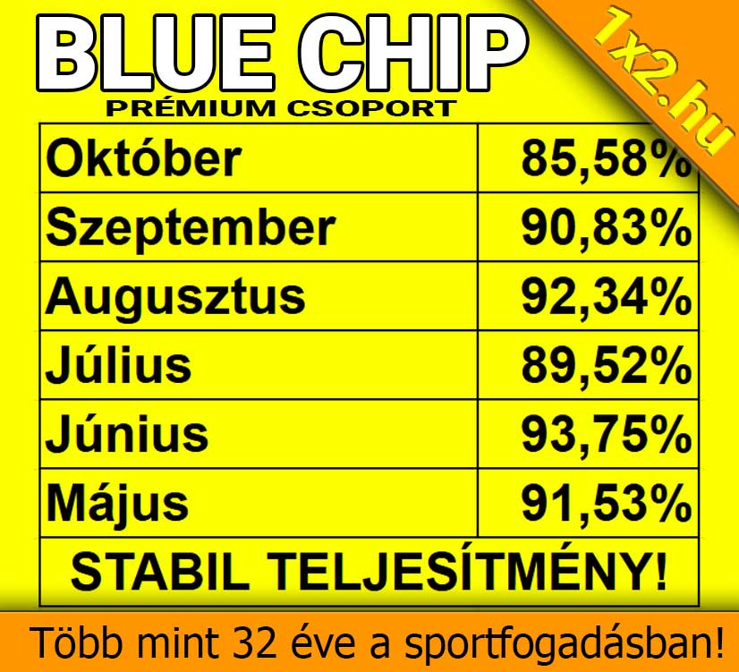 Sárga hátterű táblázat a Blue Chip Prémium Csoport havi statisztikai adataival májustól októberig.