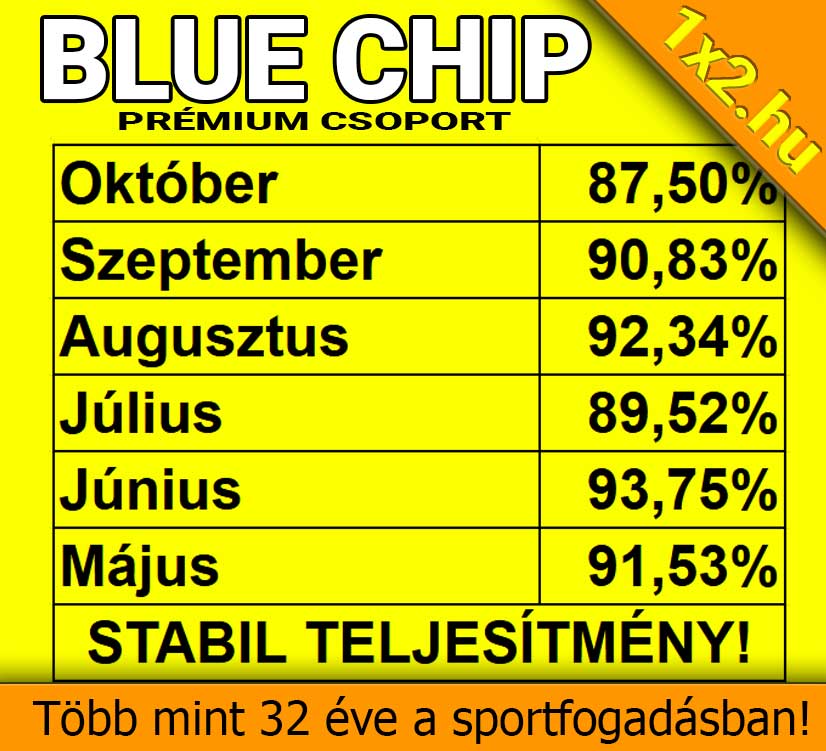 Sárga hátterű táblázat a Blue Chip prémium csoport májustól októberig terjedő teljesítményi százalékaival, 87% és 93% közötti értékekkel.