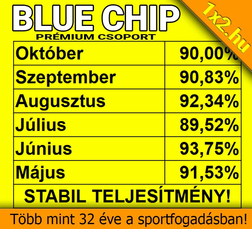 Sárga hátterű grafika a Blue Chip Prémium Csoport havi százalékos teljesítményével májustól októberig.