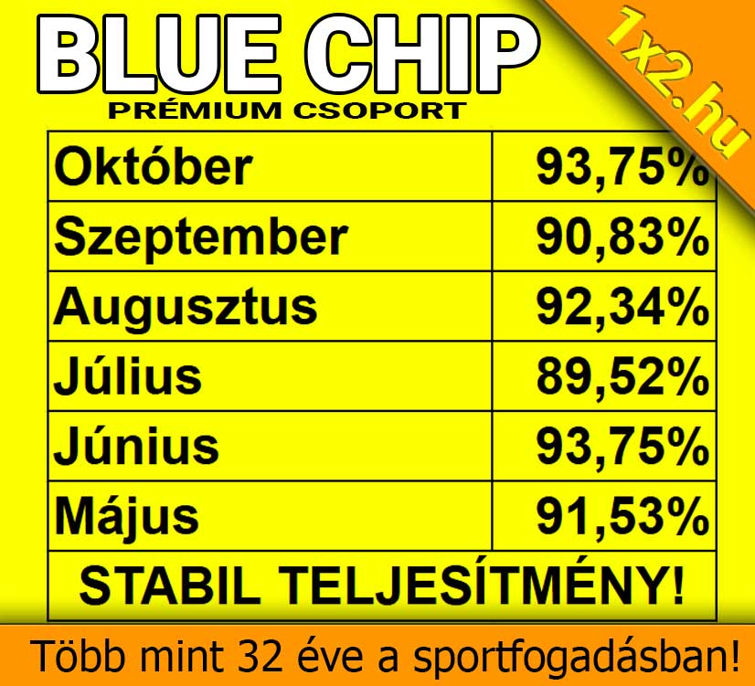 A Blue Chip prémium csoport májustól októberig terjedő havi teljesítményarányai sárga táblázatban az 1x2.hu oldalról.