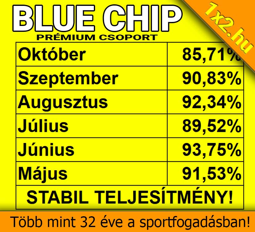 Sárga háttér előtt a Blue Chip Prémium Csoport májustól októberig terjedő havi százalékos statisztikája látható.