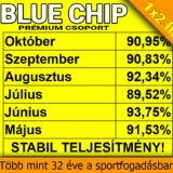 Sárga hátterű grafika a Blue Chip Prémium Csoport májustól októberig terjedő havi teljesítményszázalékaival.