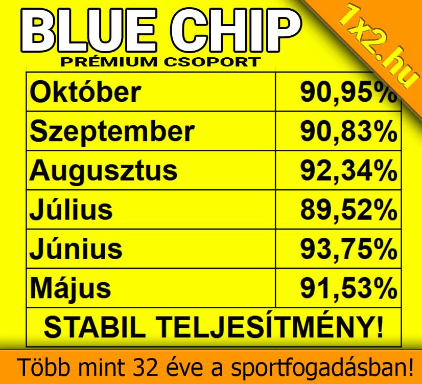 Sárga hátterű grafika a Blue Chip Prémium Csoport májustól októberig terjedő havi teljesítményszázalékaival.