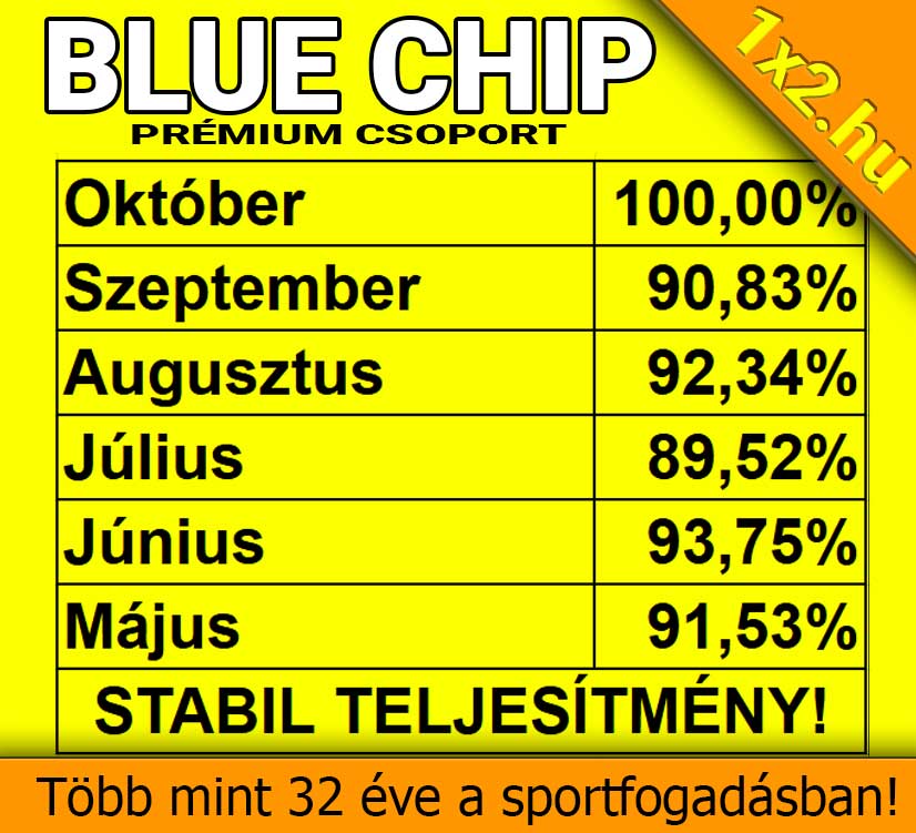 Sárga alapon megjelenő táblázat a Blue Chip Prémium Csoport májustól októberig terjedő százalékos teljesítményével.