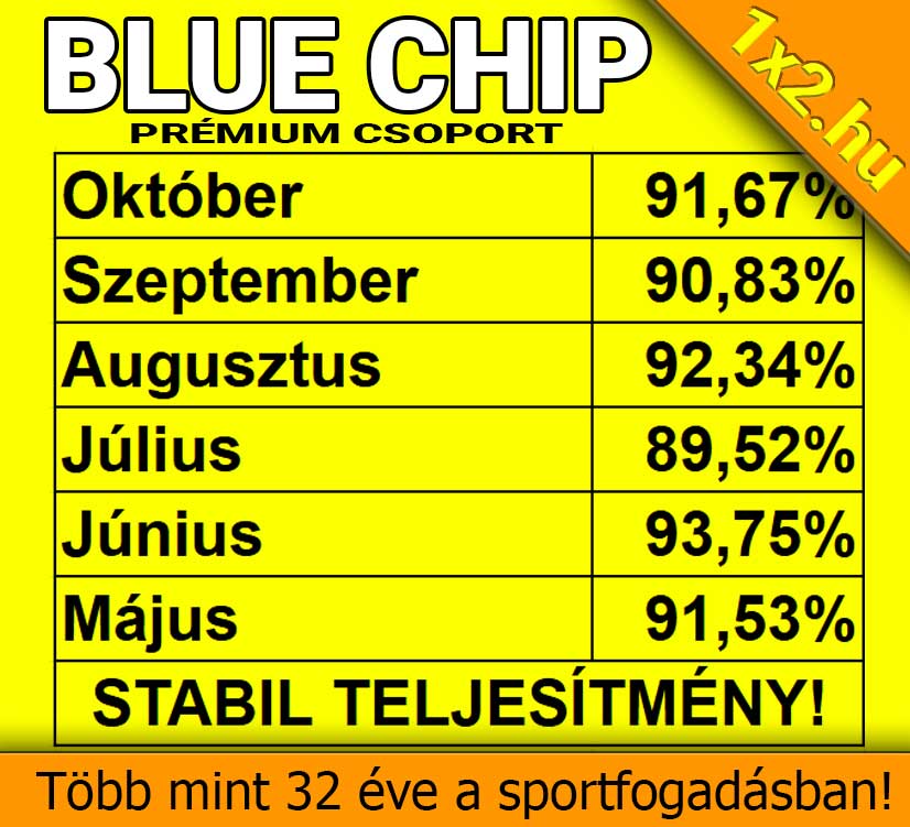 Sárga hátterű statisztikai táblázat a Blue Chip Prémium Csoport májustól októberig terjedő, havonta 89% feletti teljesítményi adataival.